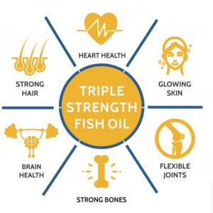 Carbamide Forte Triple Strength Fish Oil 1400mg + Omega 3 Capsule - Image 4